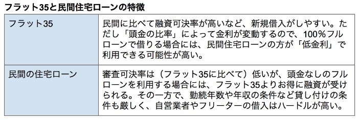 フラット35と民間住宅ローンの違い