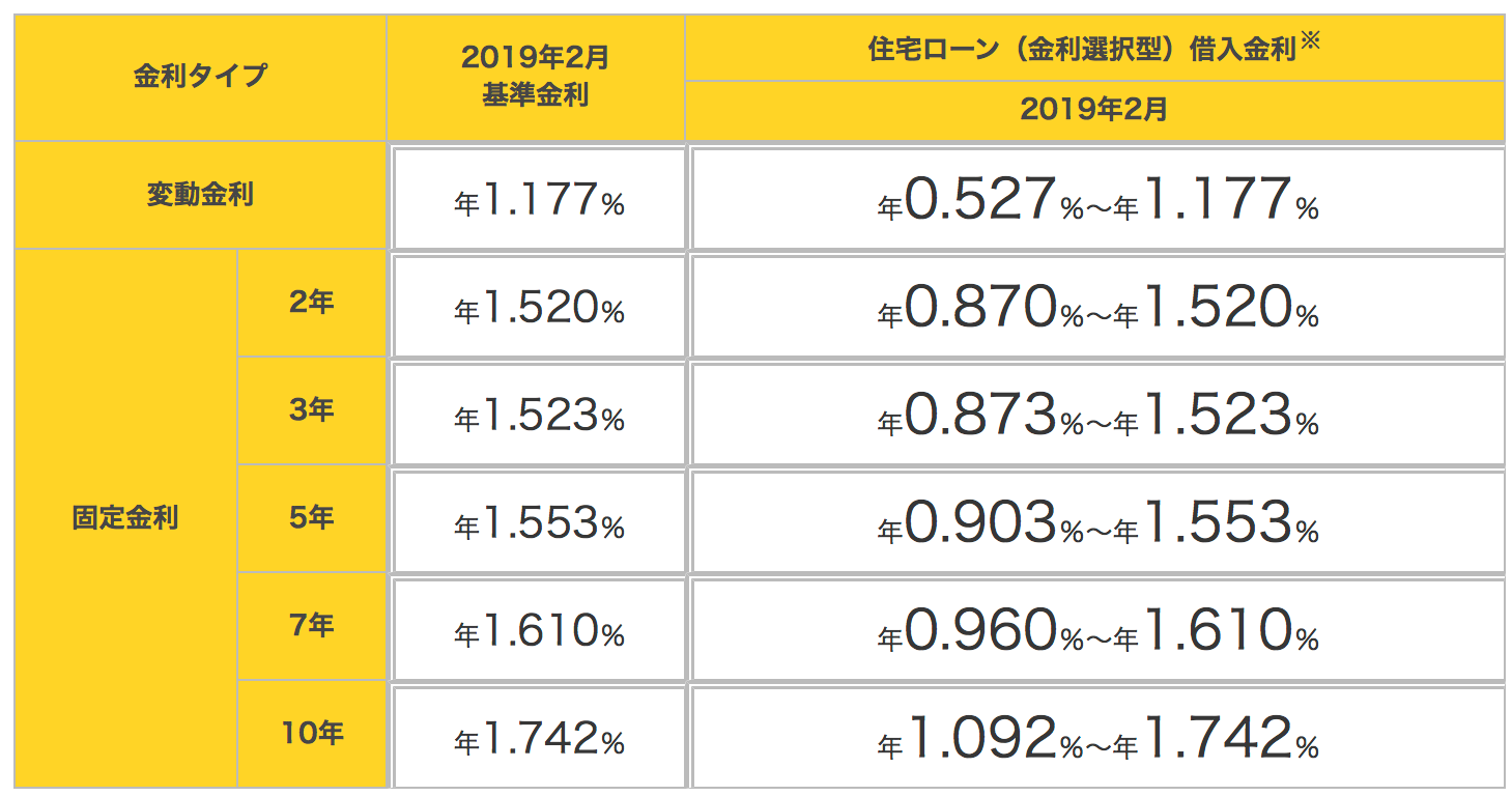 楽天銀行住宅ローンの最新金利
