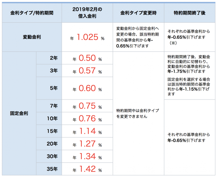 住信SBI銀行（当初引下げプラン）