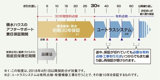 30年保証制度とユートラスシステム-積水ハウス