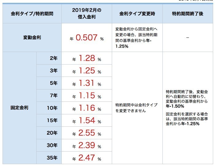 住信SBI銀行住宅ローン（通期引き下げプラン）