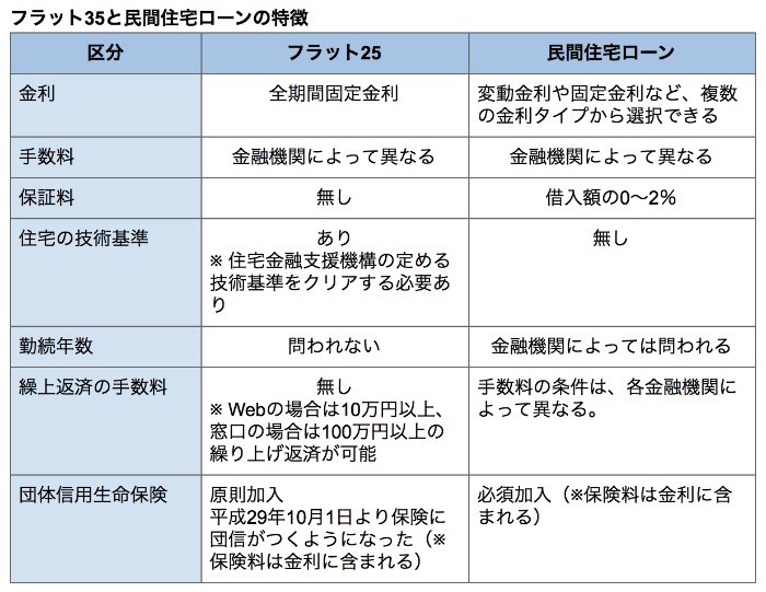 フラット35と民間住宅ローンの特徴