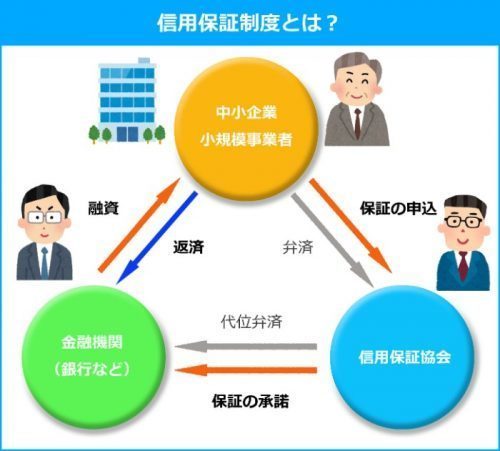 信用保証制度の仕組み