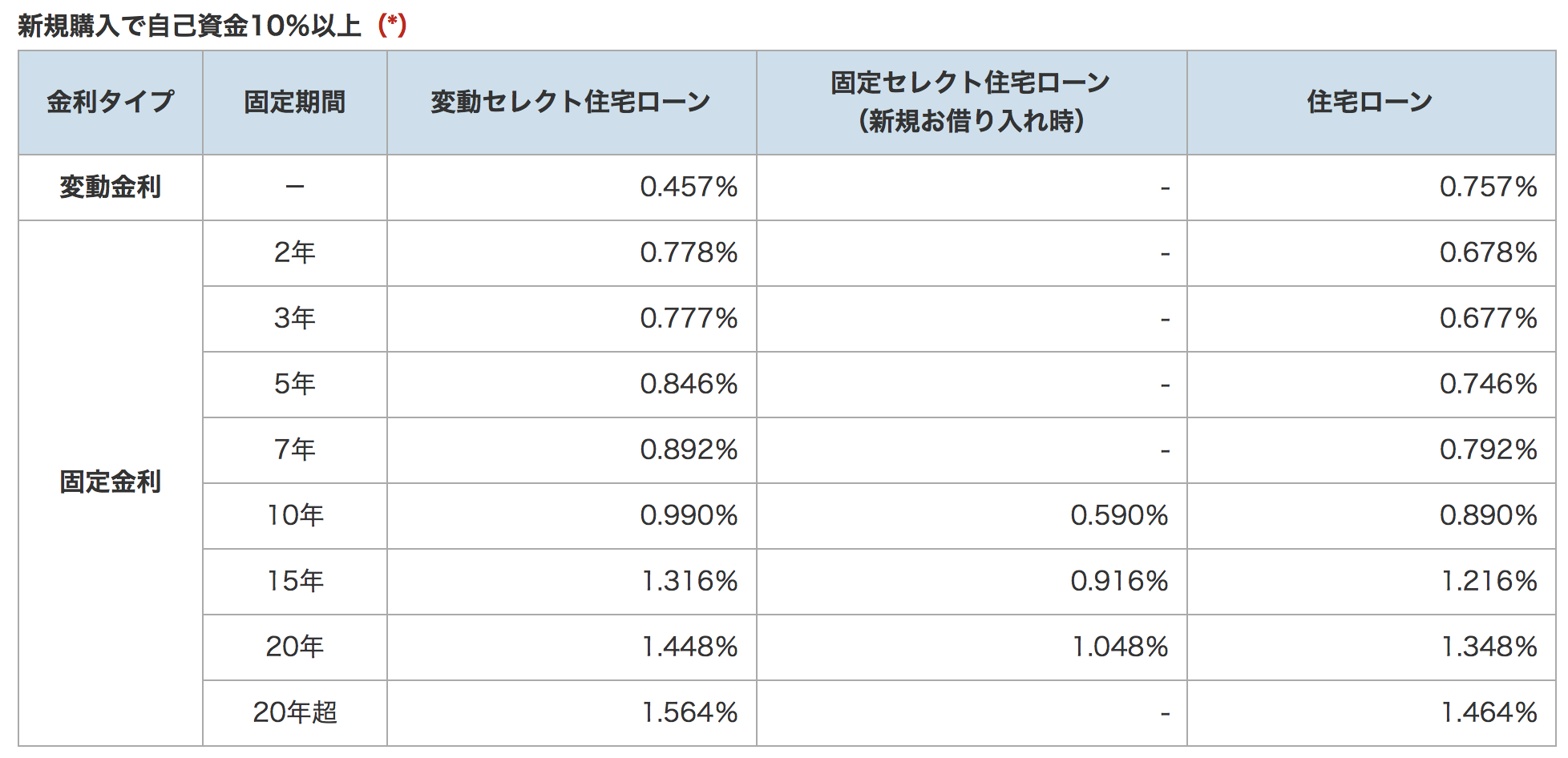 ソニー銀行住宅ローン10以上