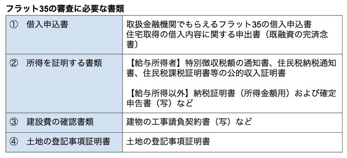フラット35の申請に必要な書類