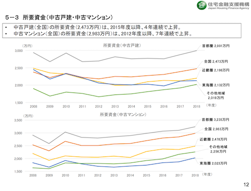 2018年度 フラット35利用者調査