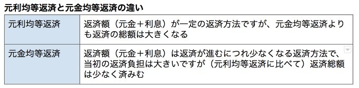 フラット35返済方法