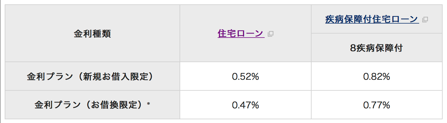 イオン銀行住宅ローンの金利条件