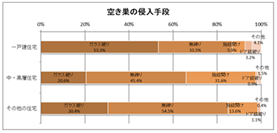 空き巣侵入手口