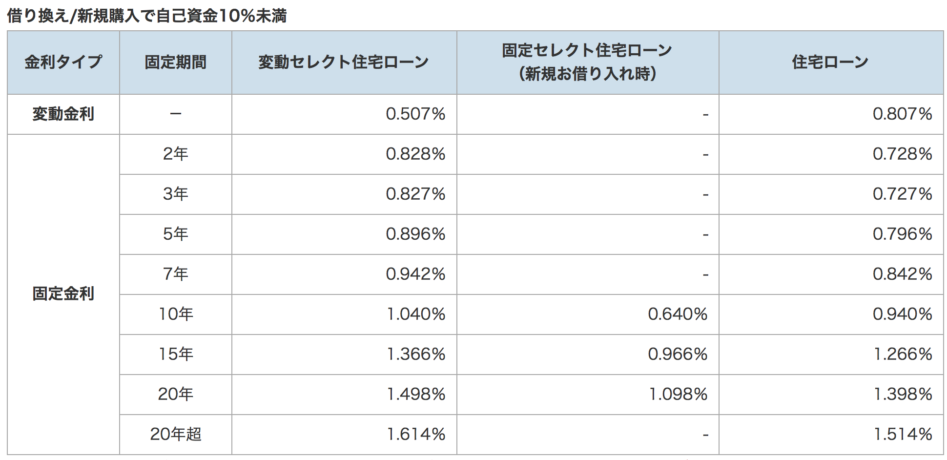 ソニー銀行住宅ローンの最新金利