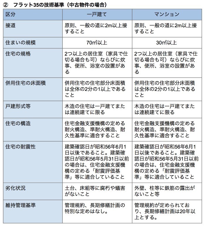 フラット35技術基準