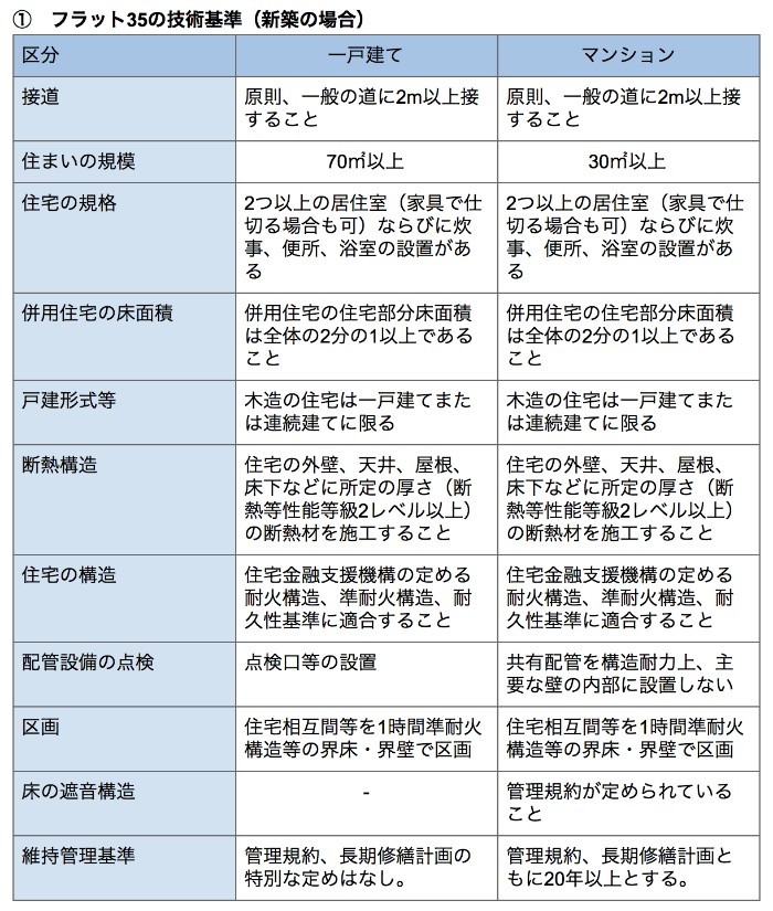 フラット35技術基準