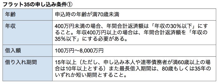 フラット35申し込み条件