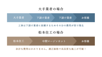 中間マージンとは?