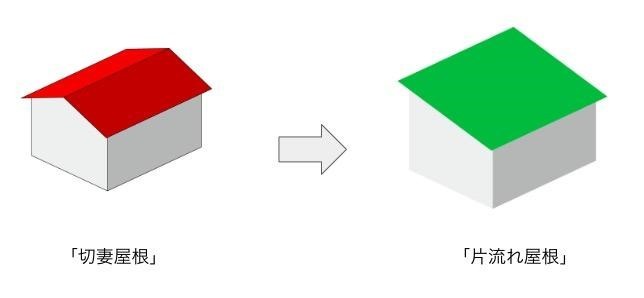 屋根の形を「切妻屋根」から「片流れ屋根」へ