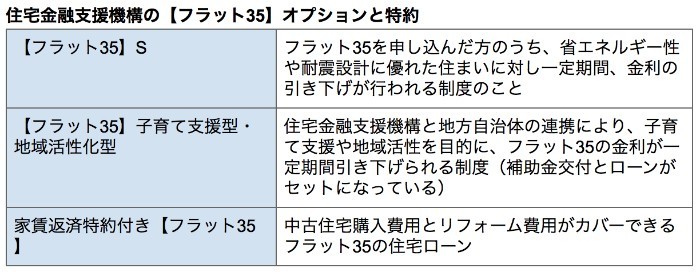 住宅金融支援機構のオプションと特約